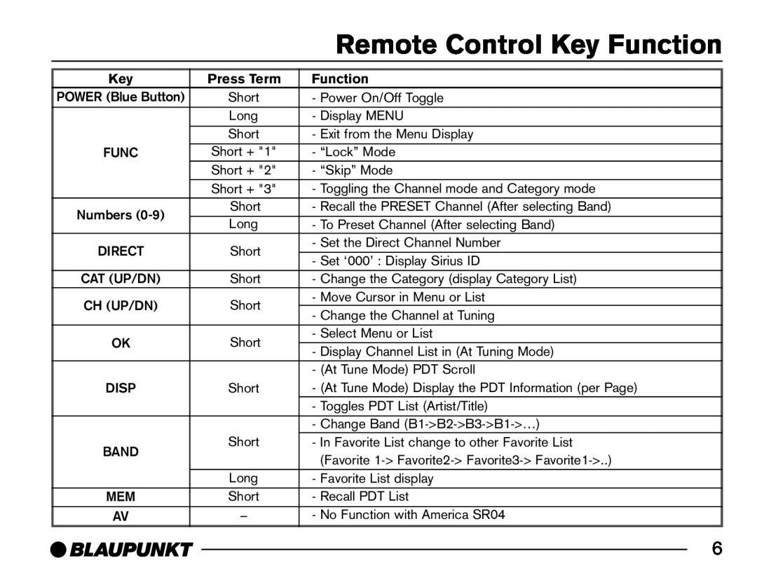 Blaupunkt SR04 manual Remote Control Key Function, Press Term, Numbers, Direct, Cat Up/Dn, Ch Up/Dn, Disp, Band 