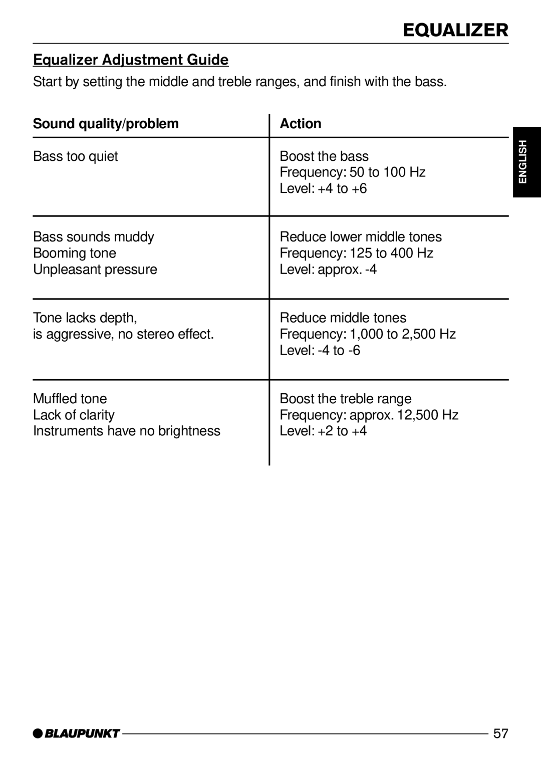 Blaupunkt Verona C51 operating instructions Equalizer Adjustment Guide, Sound quality/problem Action 