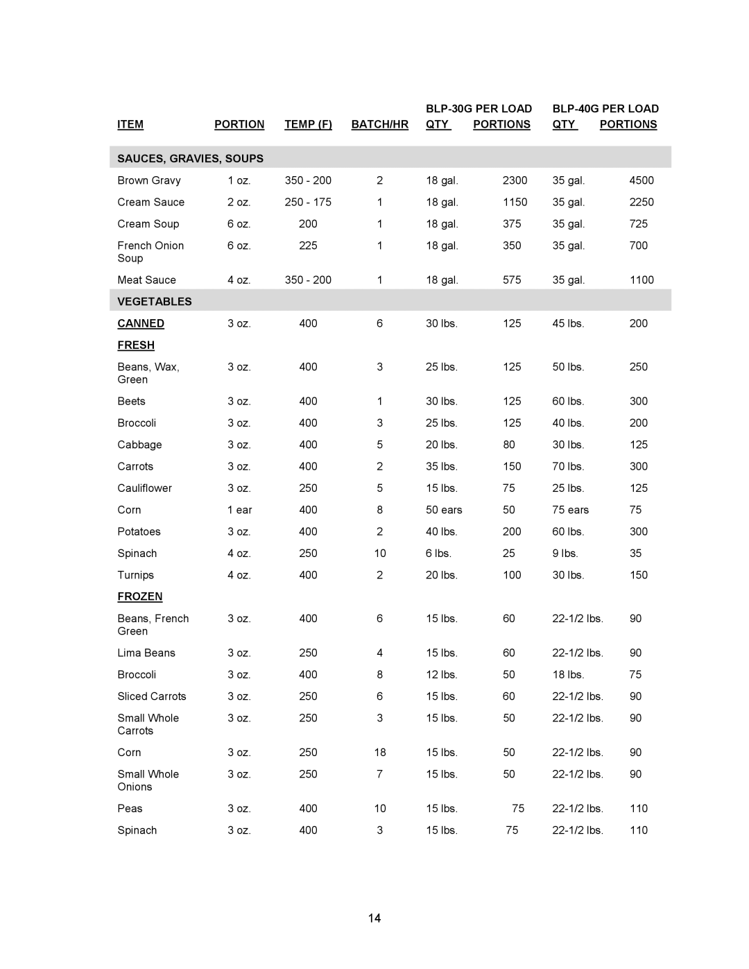 Blodgett BLP-40G manual Vegetables Canned, Fresh, Frozen 