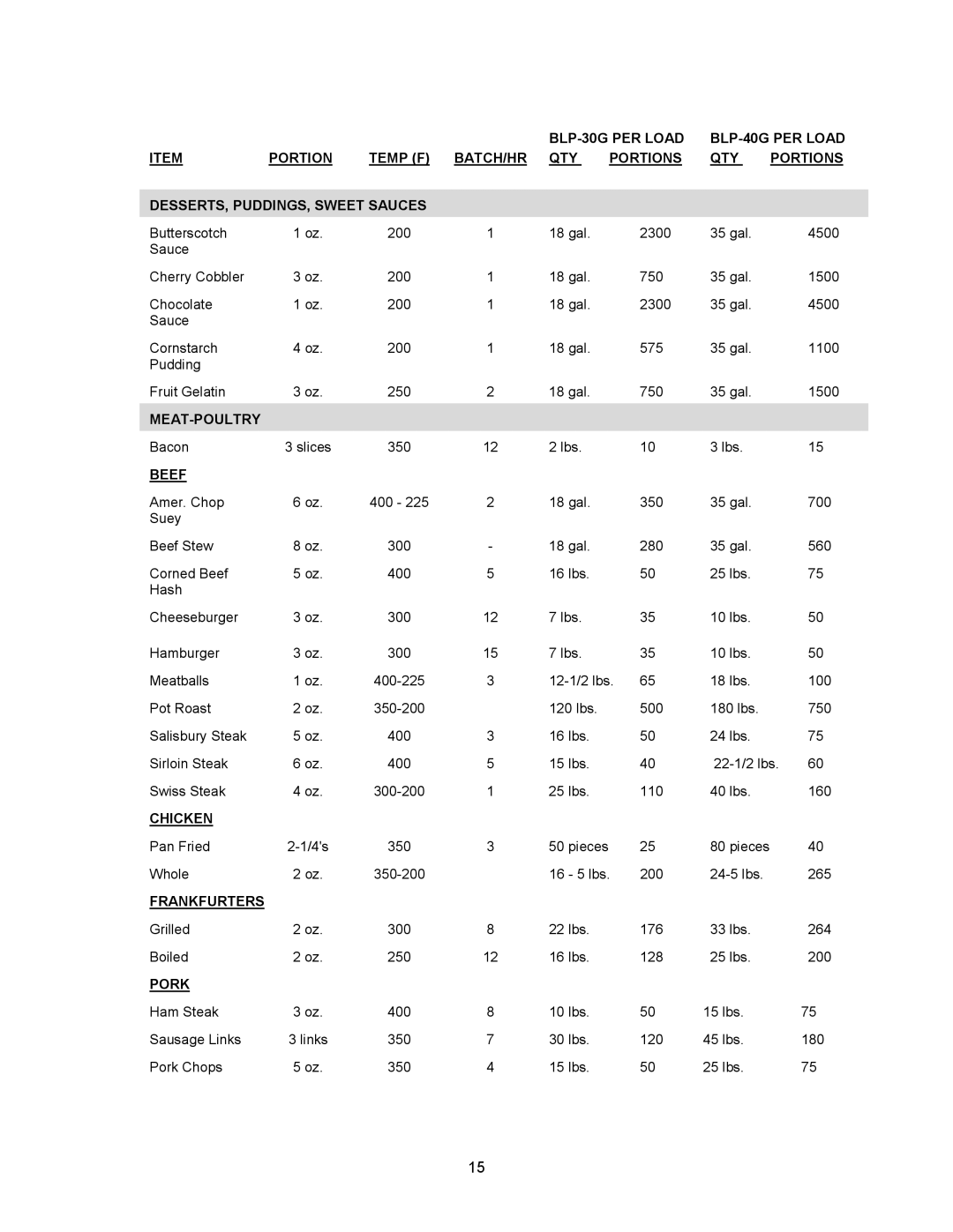 Blodgett BLP-40G manual Meat-Poultry, Beef, Chicken, Frankfurters, Pork 