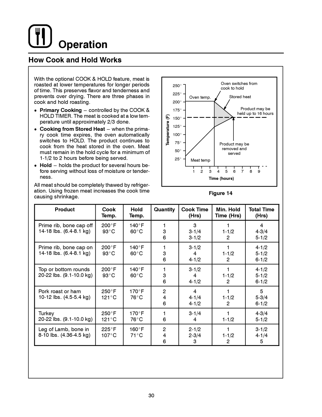 Blodgett CTBR Series How Cook and Hold Works, Product Cook Hold Quantity Cook Time Min. Hold Total Time, Hrs Time Hrs 