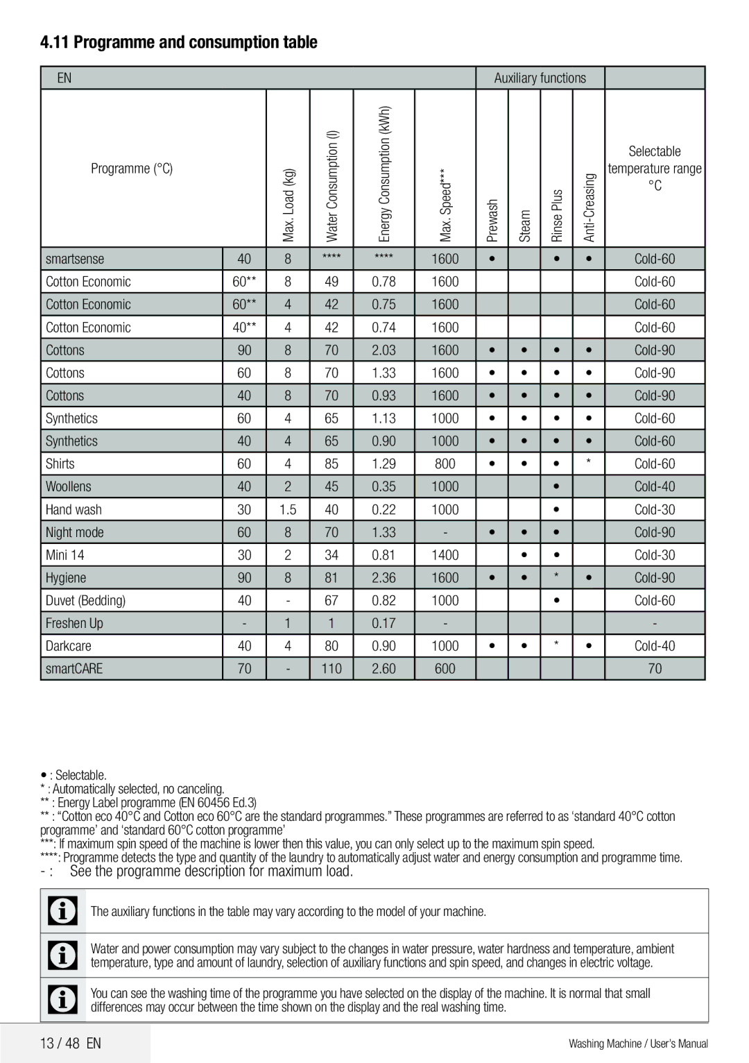 Blomberg 8629 wze40 user manual Programme and consumption table, See the programme description for maximum load 