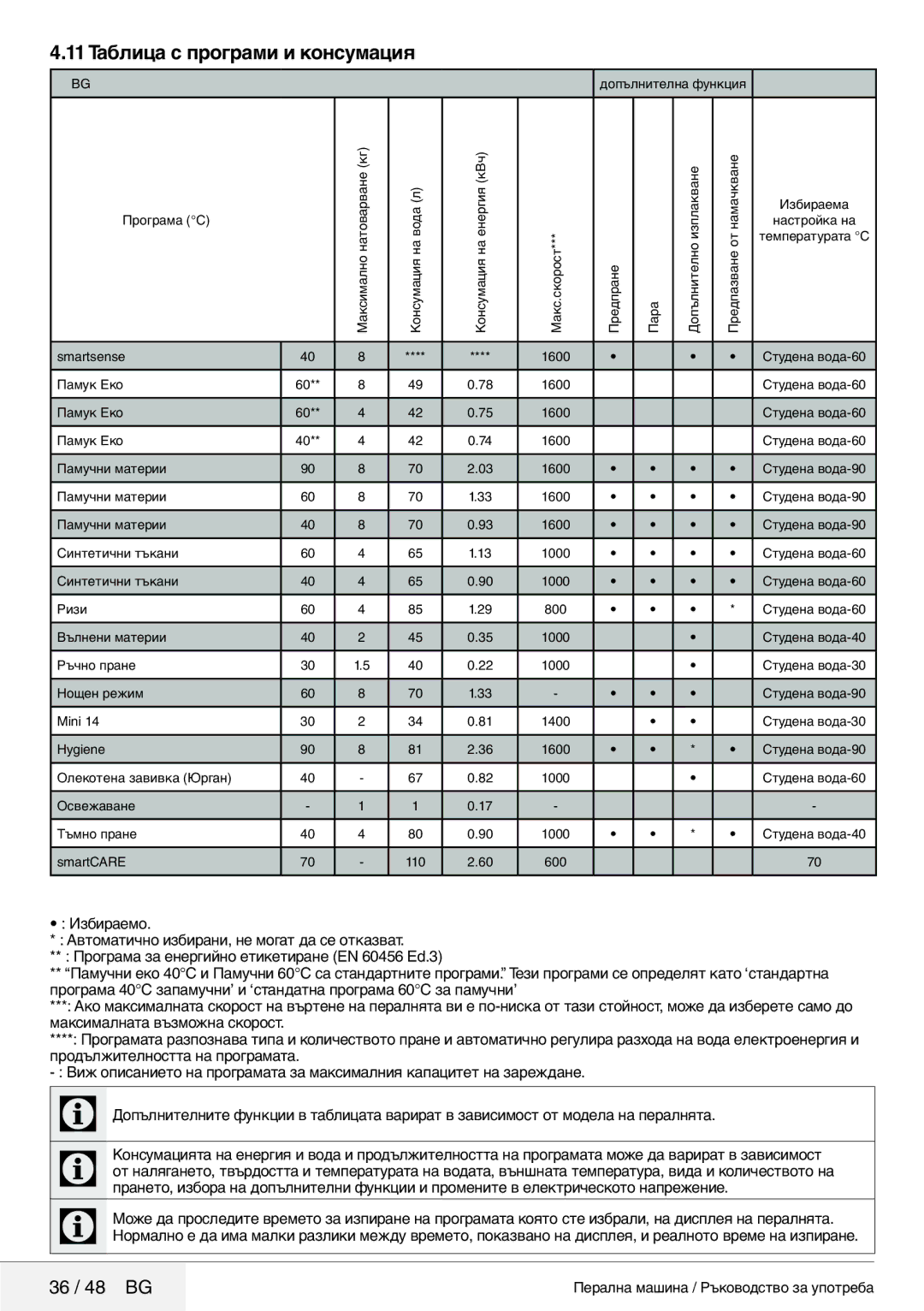 Blomberg 8629 wze40 user manual 11 Таблица с програми и консумация, 36 / 48 BG 