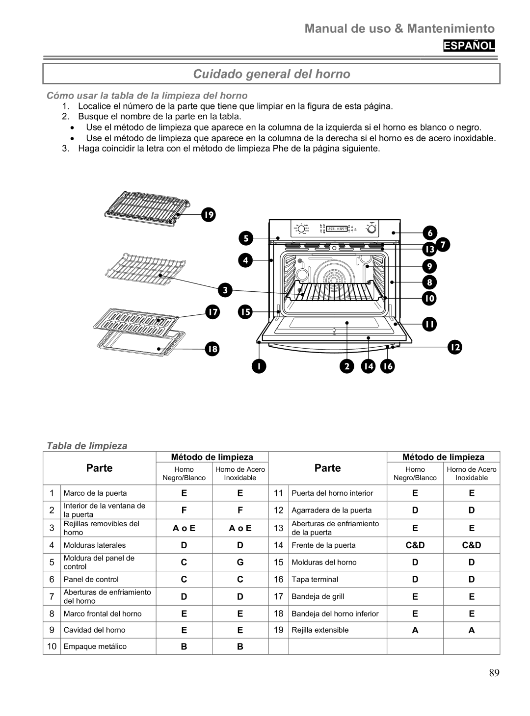 Blomberg BWOS 30100 manuel dutilisation Cuidado general del horno, Cómo usar la tabla de la limpieza del horno 