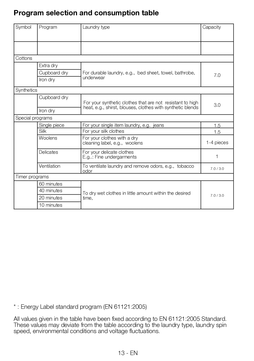 Blomberg TAF 7230 A manual Program selection and consumption table 