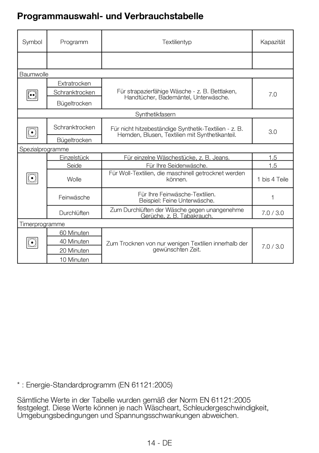 Blomberg TAF 7230 A manual Programmauswahl- und Verbrauchstabelle, Energie-Standardprogramm EN 