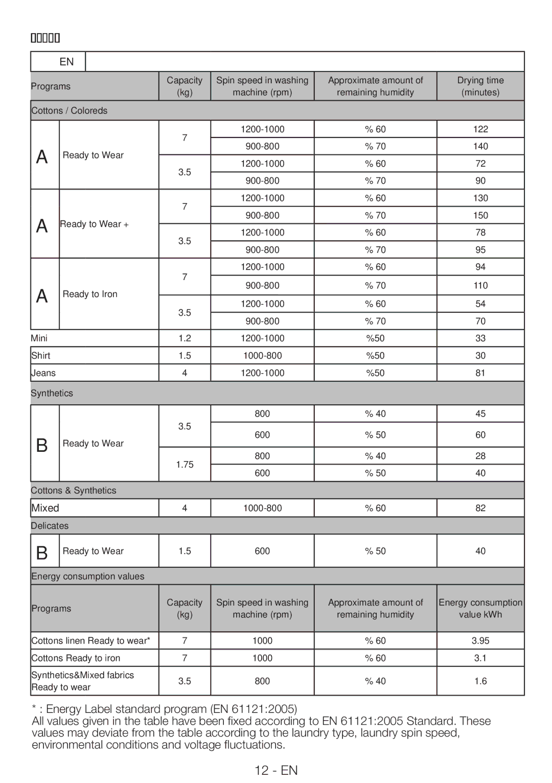 Blomberg TAF 7239 manual Program selection and consumption table, Mixed 