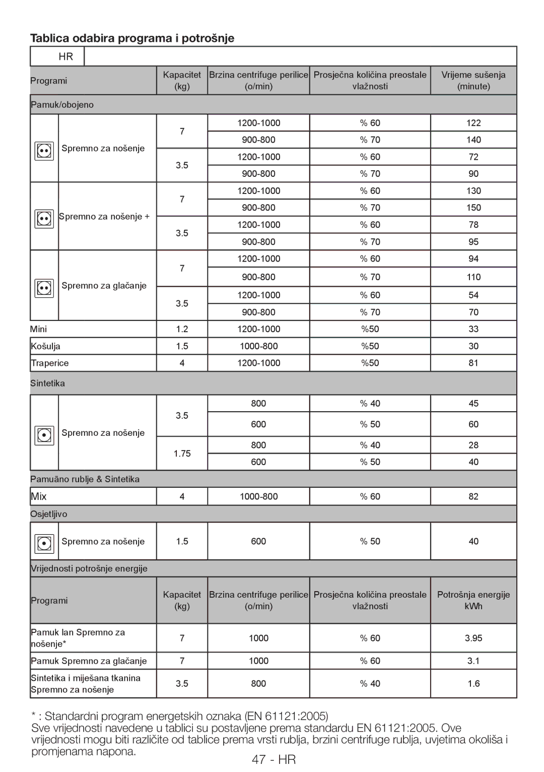 Blomberg TAF 7239 manual Tablica odabira programa i potrošnje, Mix 