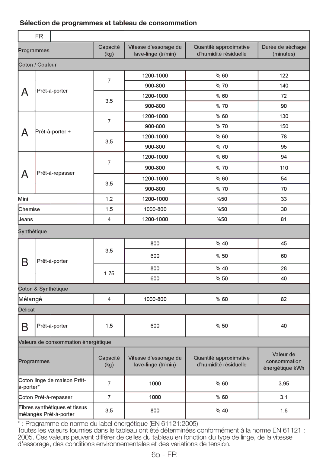 Blomberg TAF 7239 manual Sélection de programmes et tableau de consommation, Programme de norme du label énergétique EN 