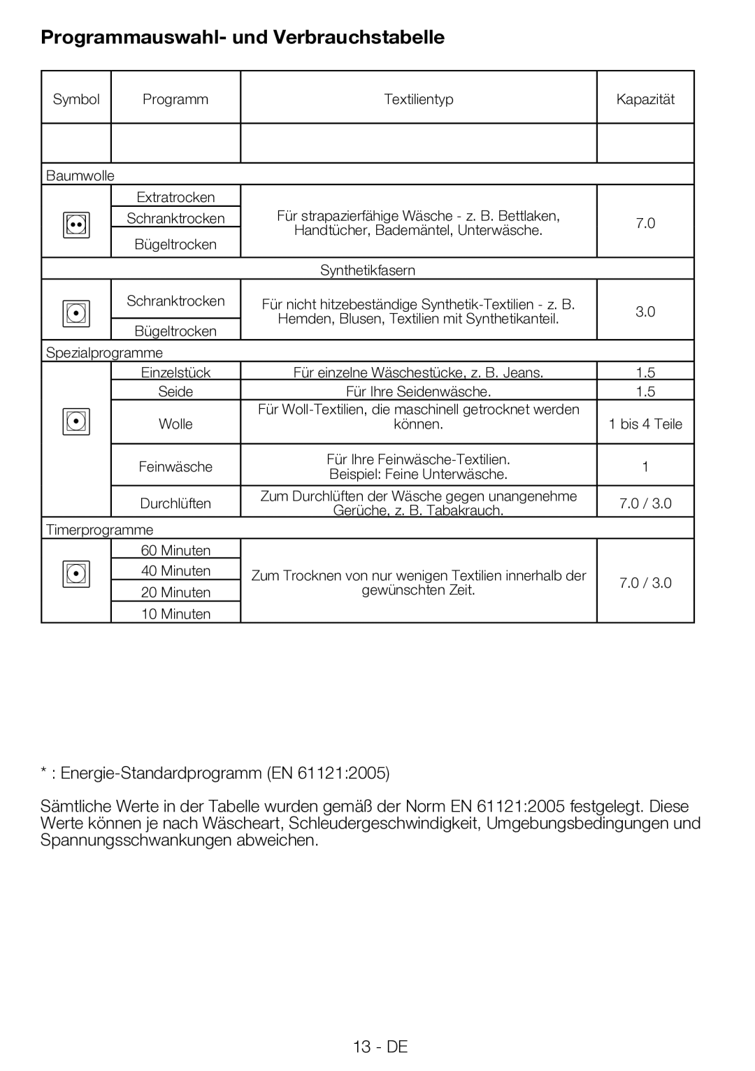 Blomberg TKF 7330 A manual Programmauswahl- und Verbrauchstabelle, Synthetikfasern 