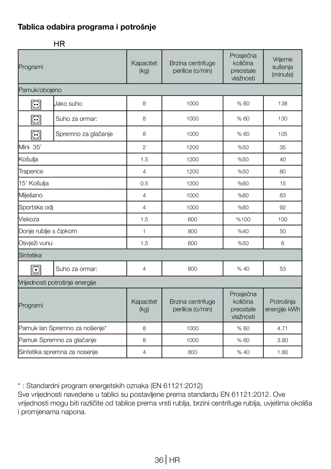 Blomberg TKF 8431 A, TKF 8431 S manual Tablica odabira programa i potrošnje, 36 HR 