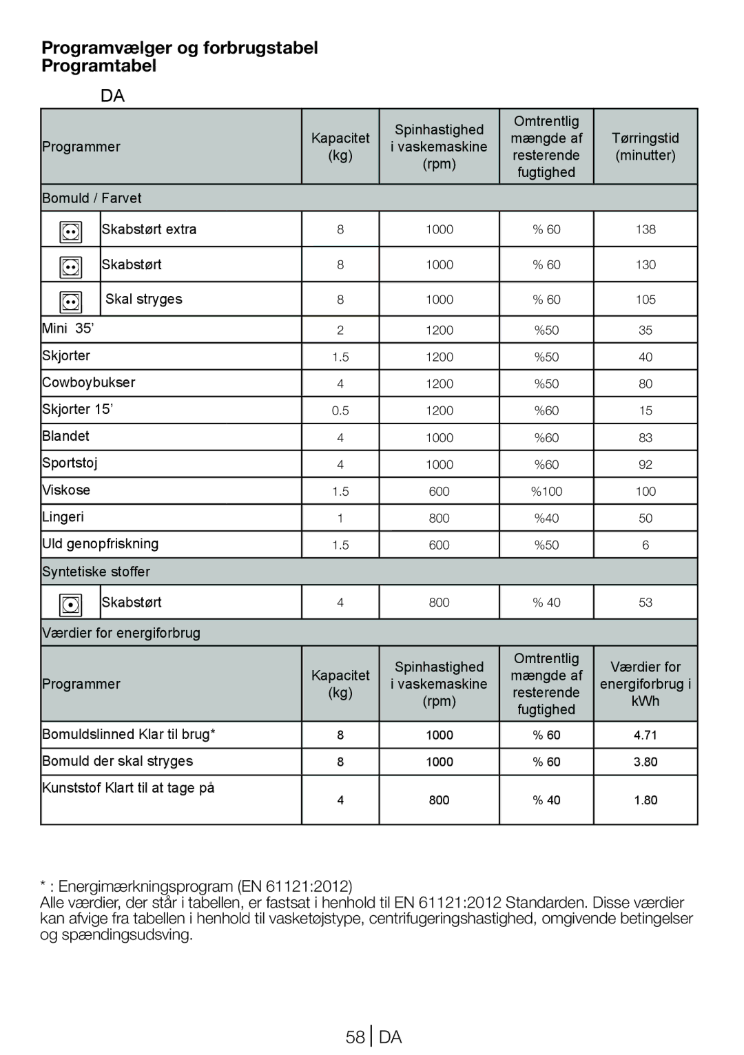 Blomberg TKF 8431 A, TKF 8431 S manual Programvælger og forbrugstabel Programtabel, 58 DA 