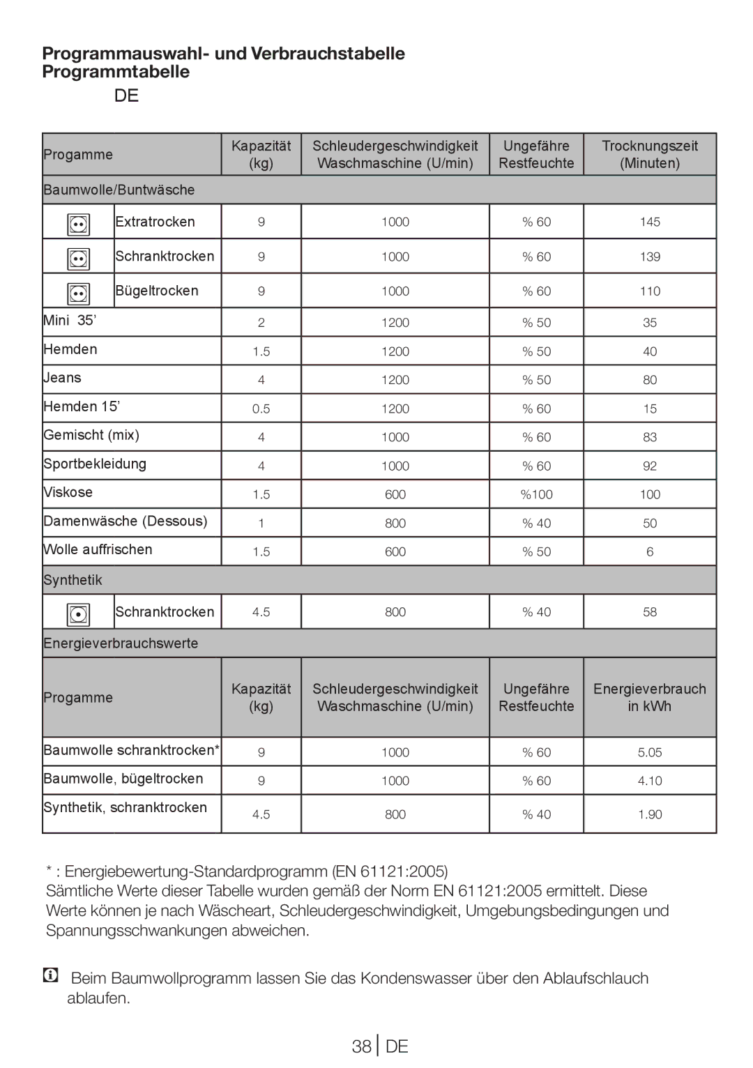 Blomberg TKF 9431 A manual Programmauswahl- und Verbrauchstabelle Programmtabelle, 38 DE 