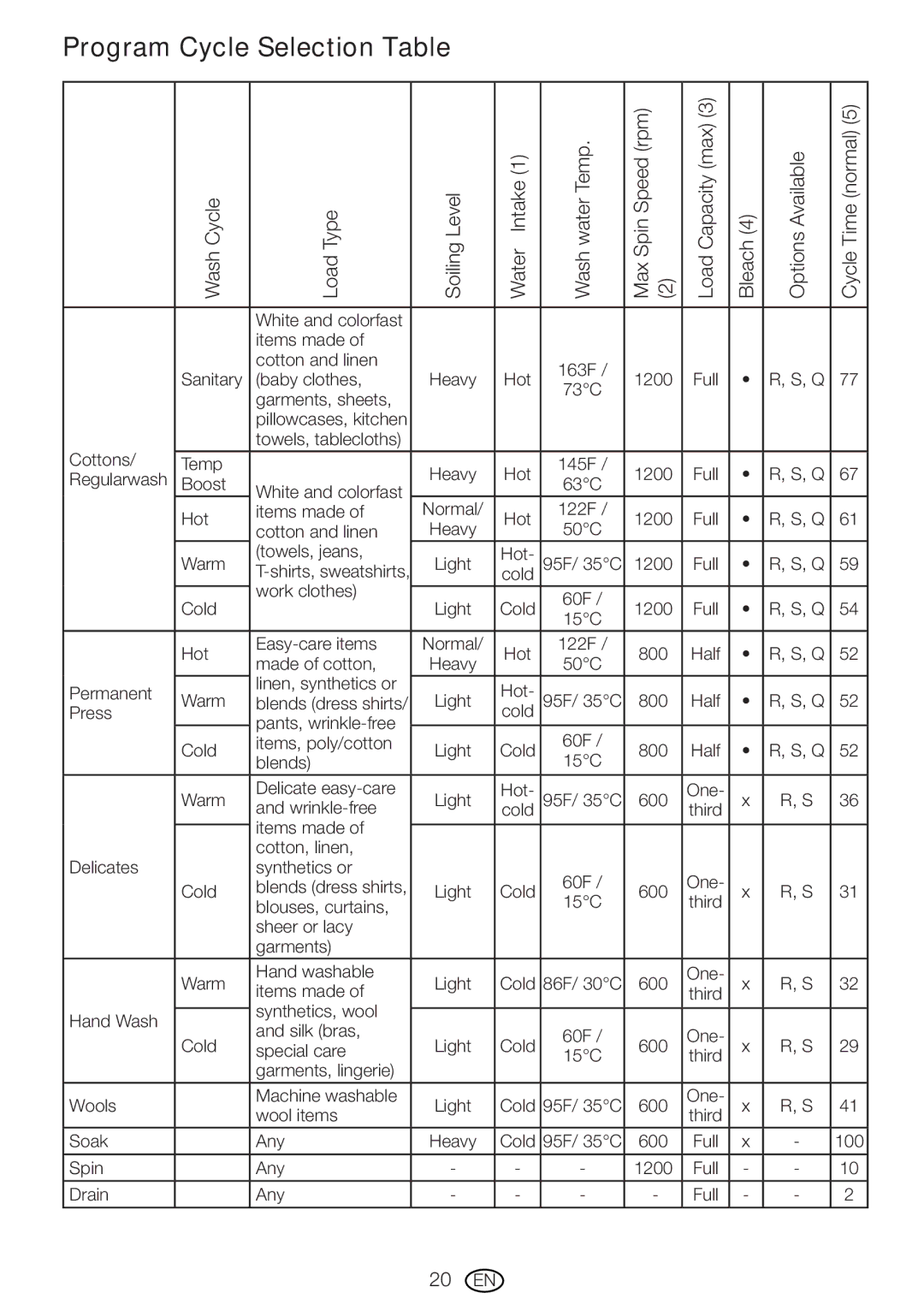 Blomberg WM 67121 NBL00 installation instructions Program Cycle Selection Table 