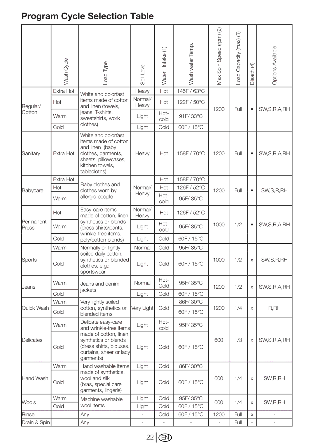 Blomberg WM 87120 NBL00 installation instructions Program Cycle Selection Table 