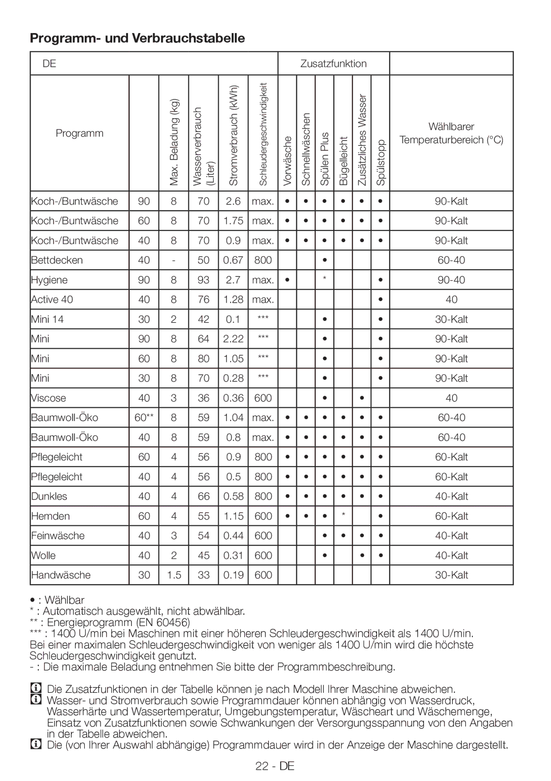 Blomberg WMF 8428 A user manual Programm- und Verbrauchstabelle, Zusatzfunktion Programm 