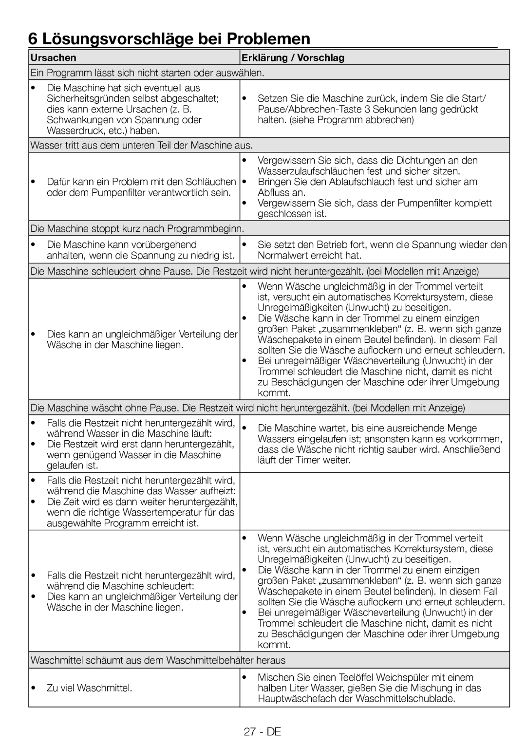 Blomberg WMF 8428 A user manual Lösungsvorschläge bei Problemen, Ursachen Erklärung / Vorschlag 