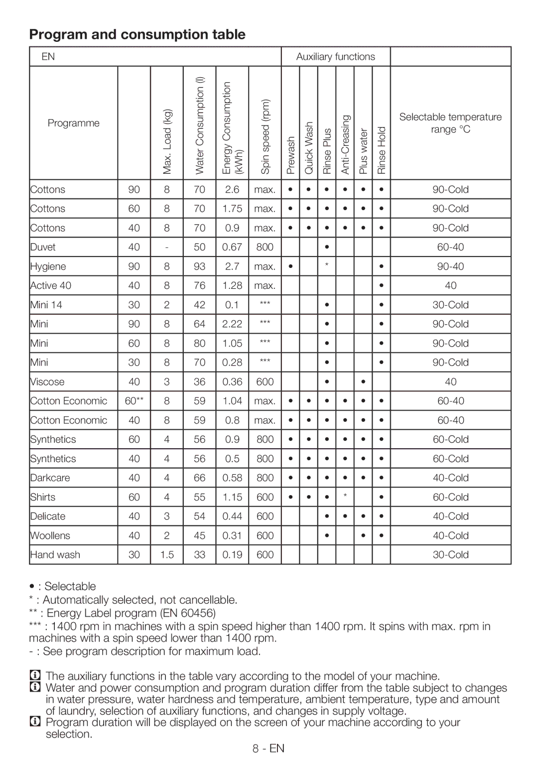 Blomberg WMF 8428 A user manual Program and consumption table 