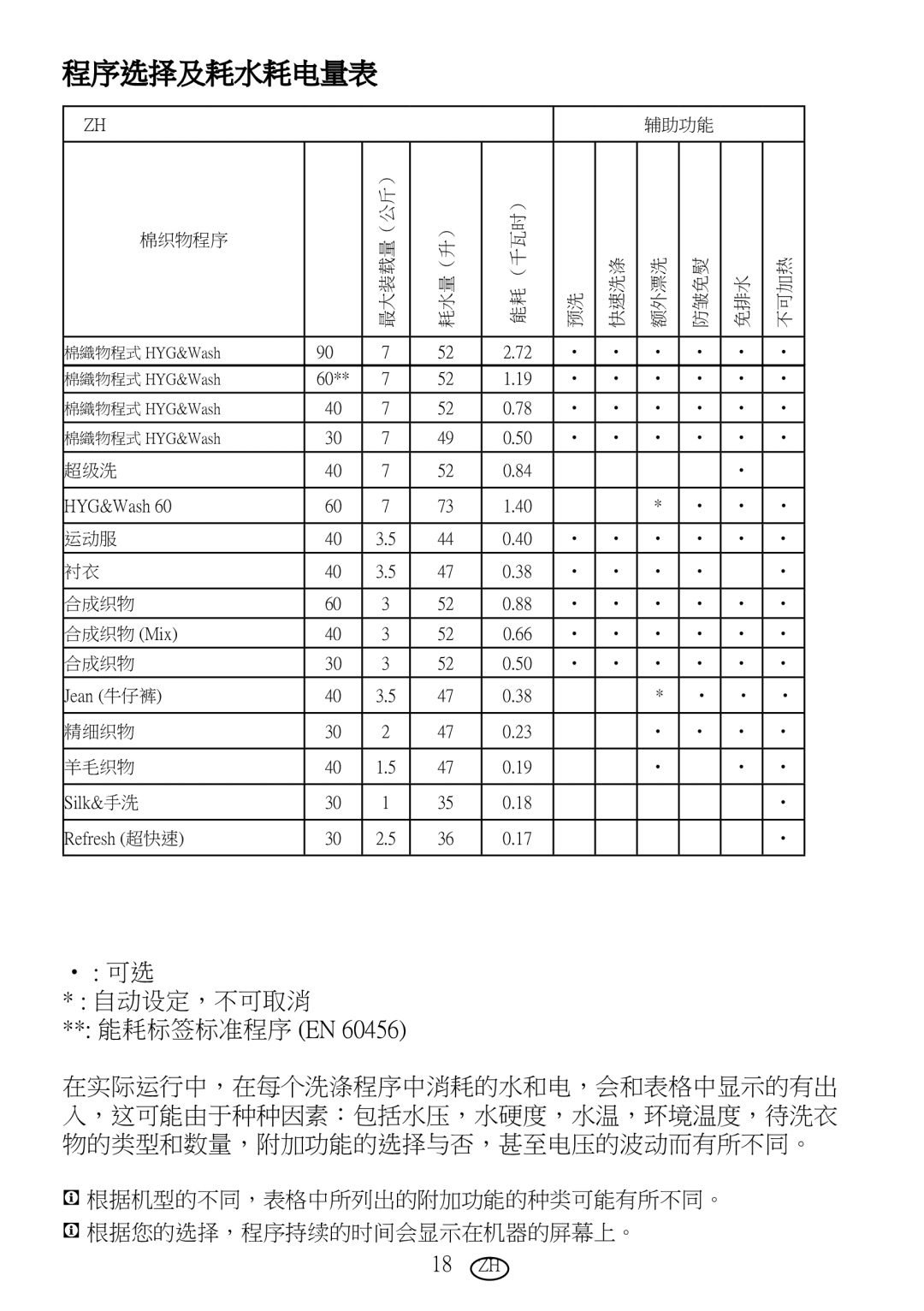 Blomberg WMT 7310 S user manual 程序选择及耗水耗电量表 