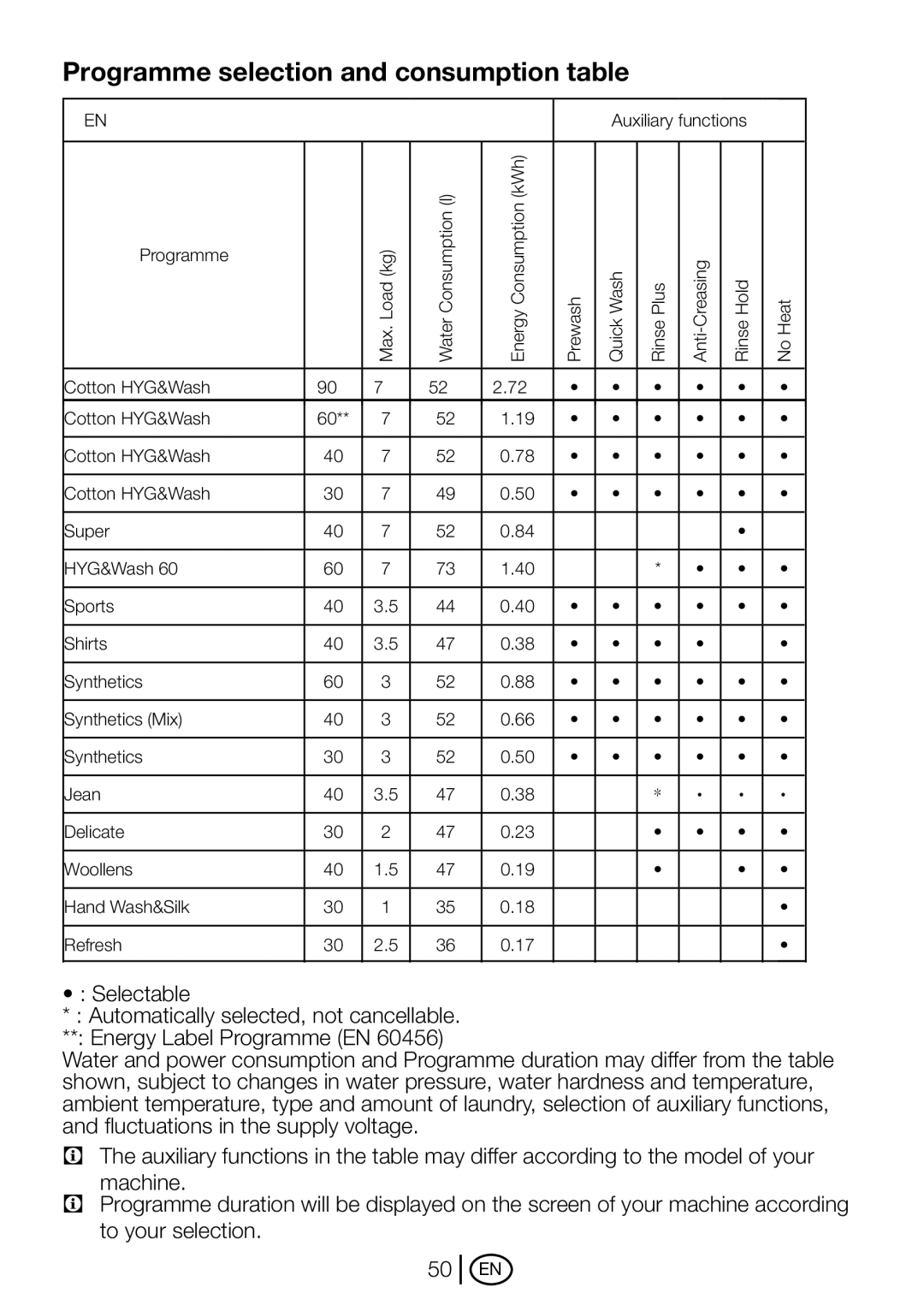 Blomberg WMT 7310 S user manual Programme selection and consumption table 