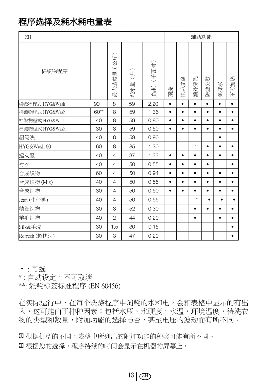 Blomberg WMT 8320 S user manual 程序选择及耗水耗电量表 