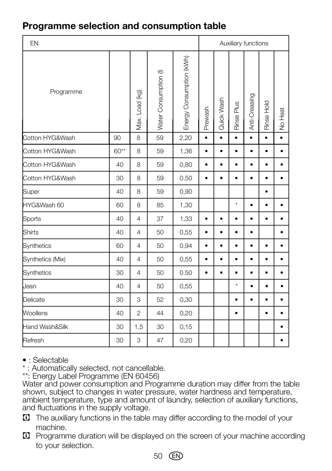 Blomberg WMT 8320 S user manual Programme selection and consumption table 