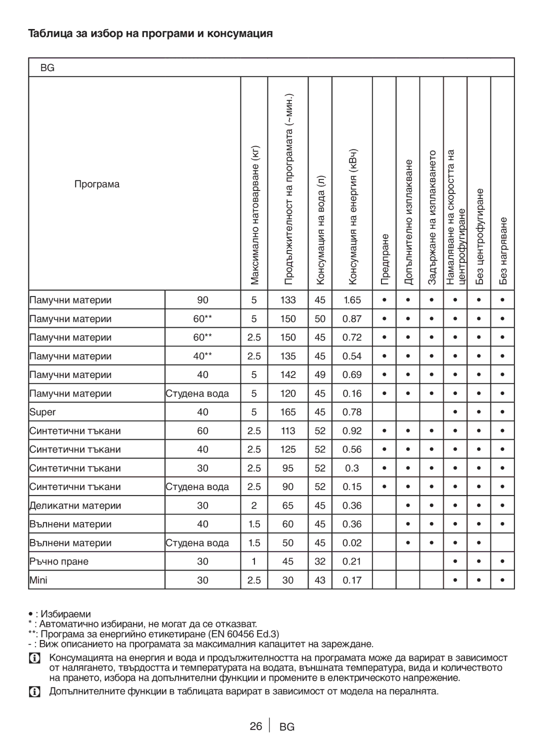 Blomberg WNF 5180 WE, WNF 5100 WE user manual Таблица за избор на програми и консумация 