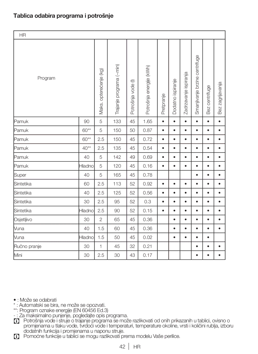 Blomberg WNF 5180 WE, WNF 5100 WE user manual Tablica odabira programa i potrošnje, Može se odabrati 