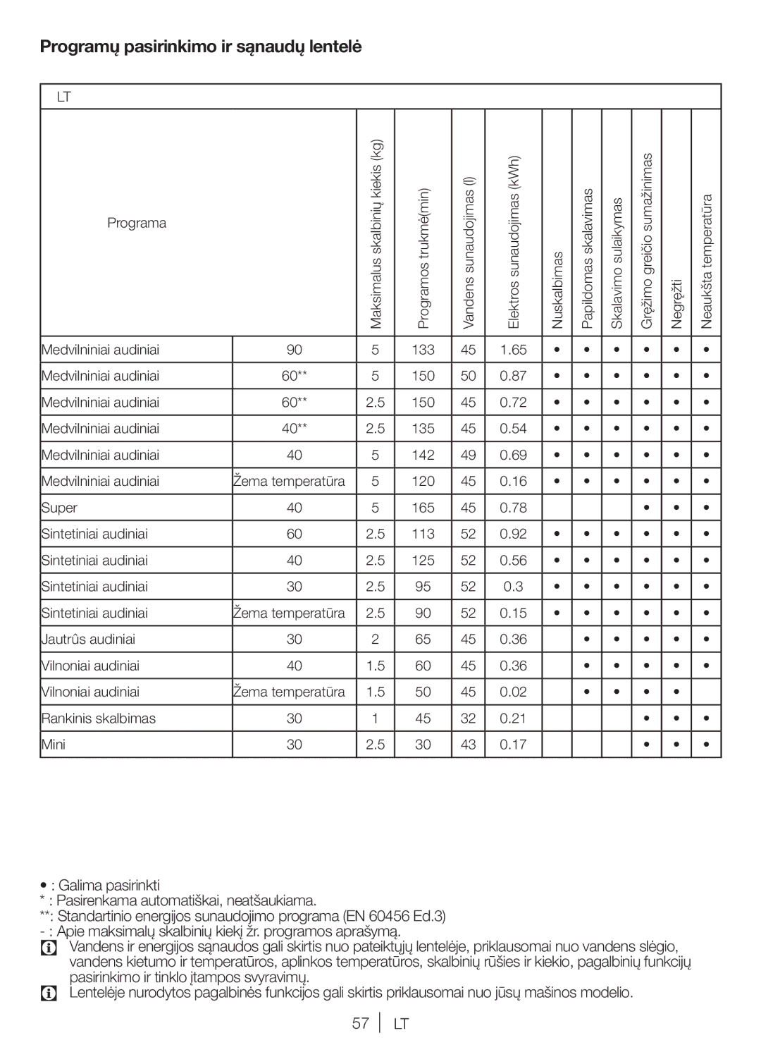 Blomberg WNF 5100 WE, WNF 5180 WE user manual Programų pasirinkimo ir sąnaudų lentelė 