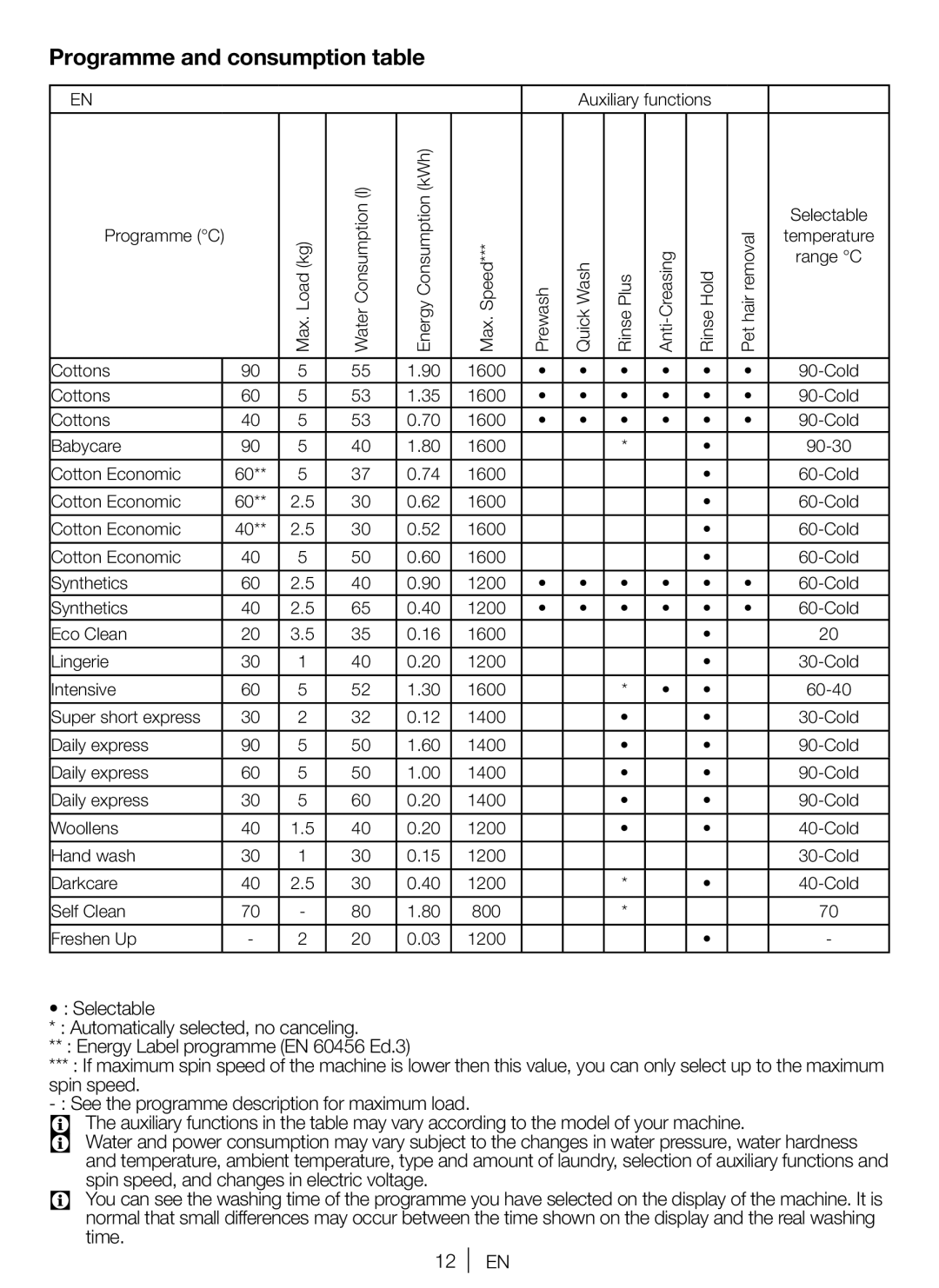 Blomberg WNF 5441 AE20 user manual Programme and consumption table 