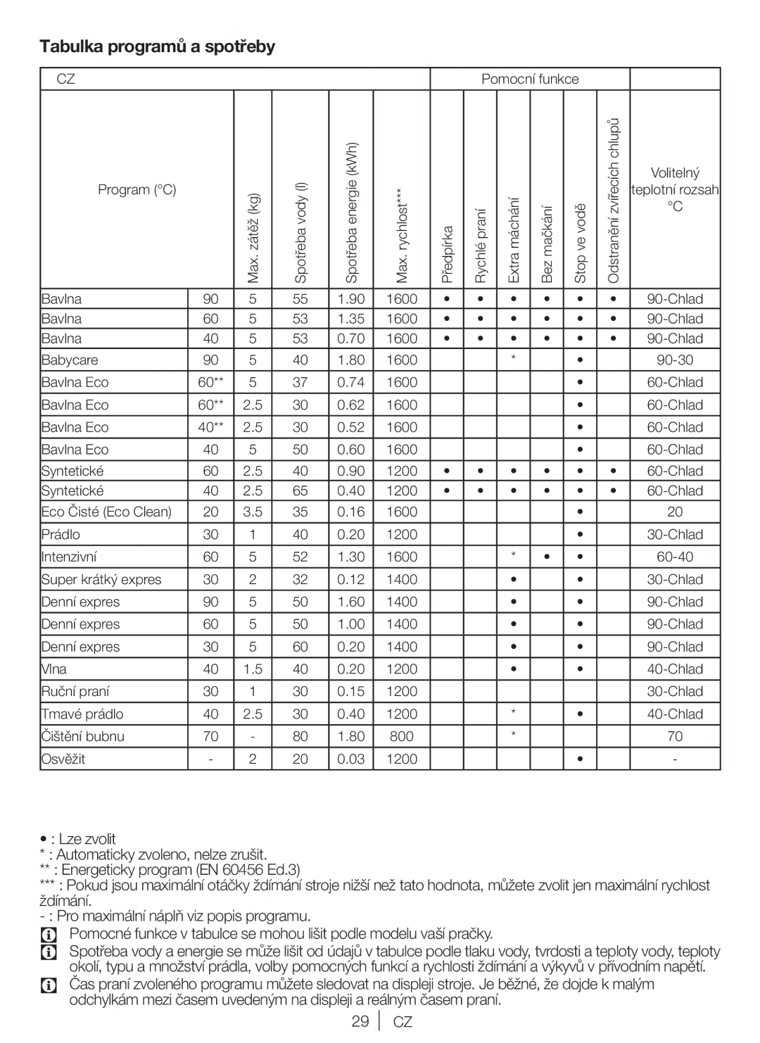 Blomberg WNF 5441 AE20 user manual Tabulka programů a spotřeby 