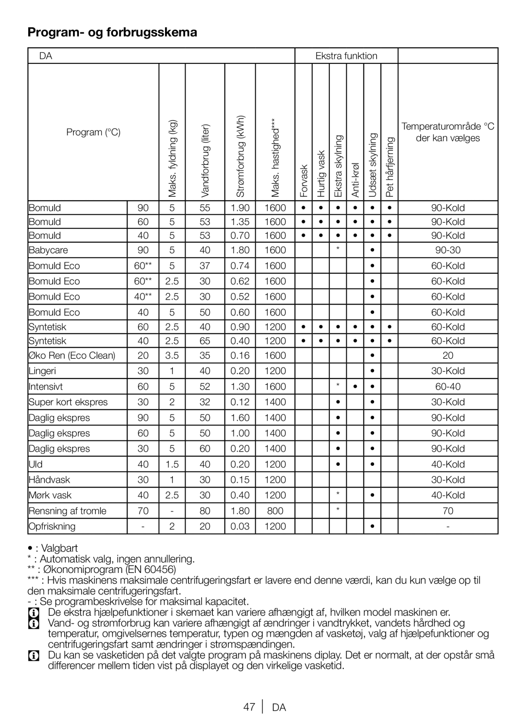 Blomberg WNF 5441 AE20 user manual Program- og forbrugsskema, Valgbart 