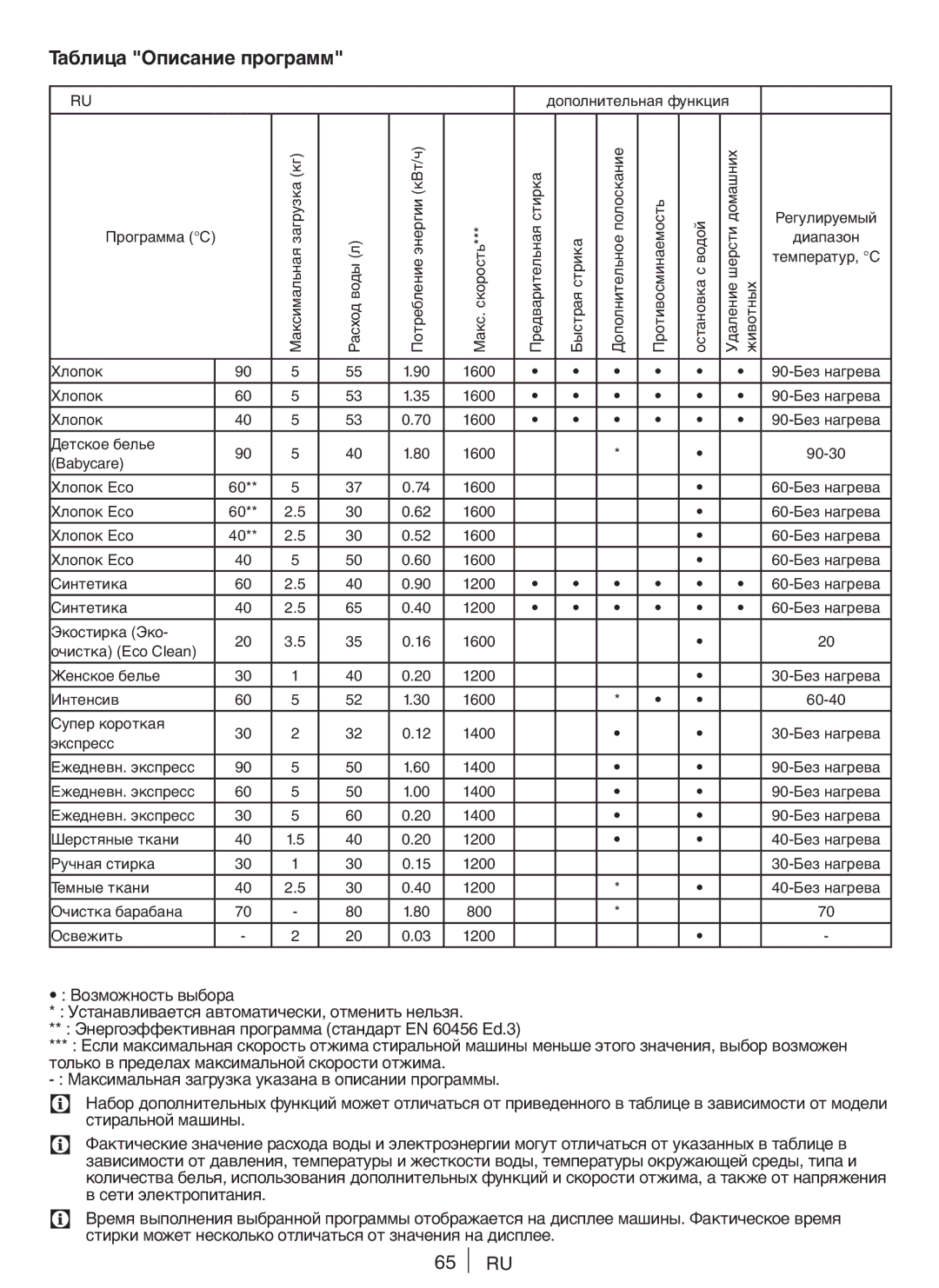 Blomberg WNF 5441 AE20 user manual Таблица Описание программ 