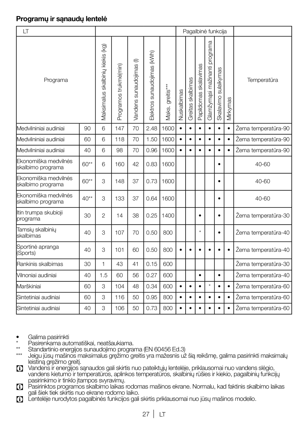 Blomberg WNF 6221 WE 20, WNF 6280 WE 20 user manual Programų ir sąnaudų lentelė, Pasirinkimo ir tinklo įtampos svyravimų 