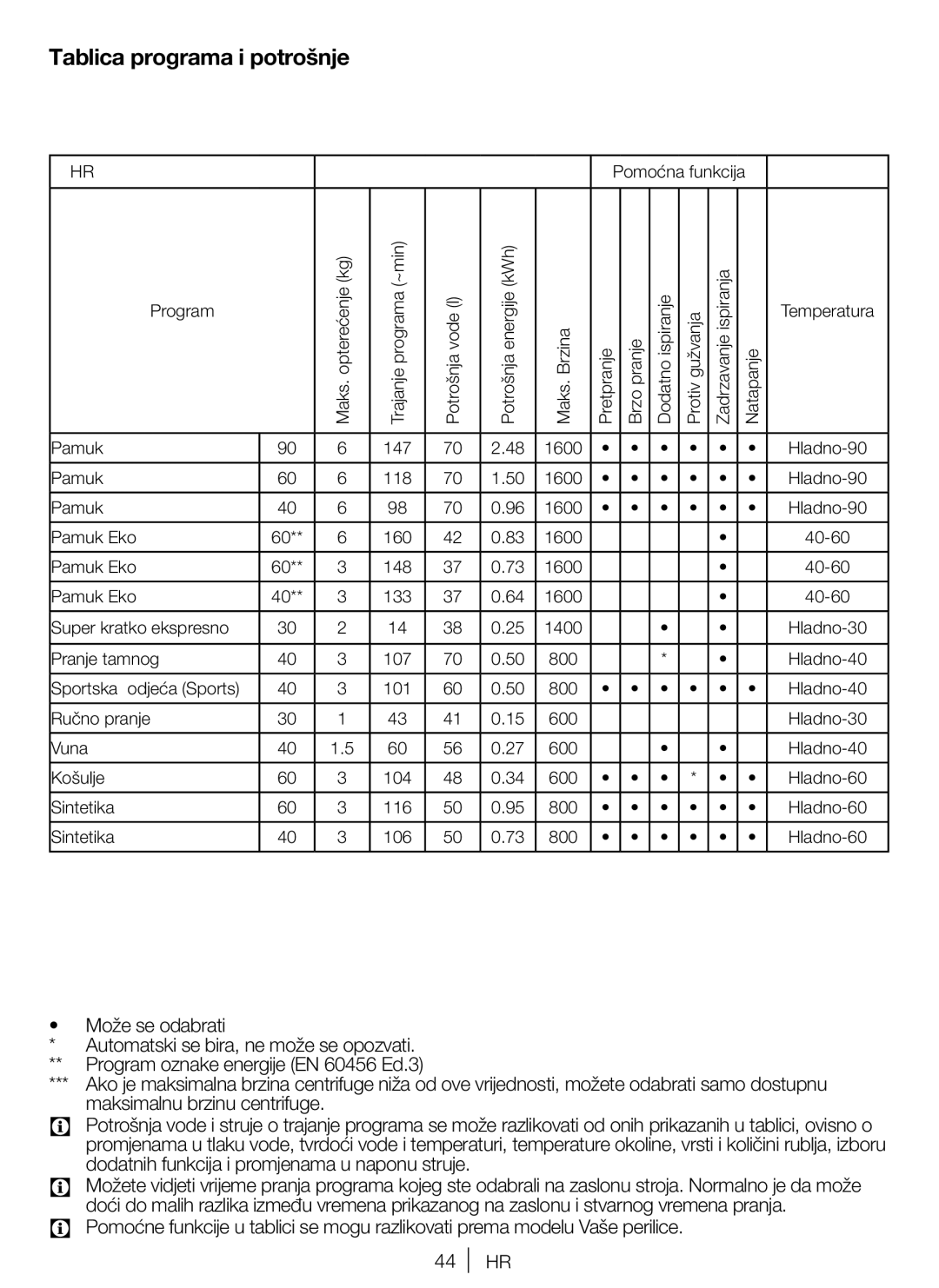 Blomberg WNF 6200 WE 20, WNF 6221 WE 20, WNF 6280 WE 20 user manual Tablica programa i potrošnje, Može se odabrati 