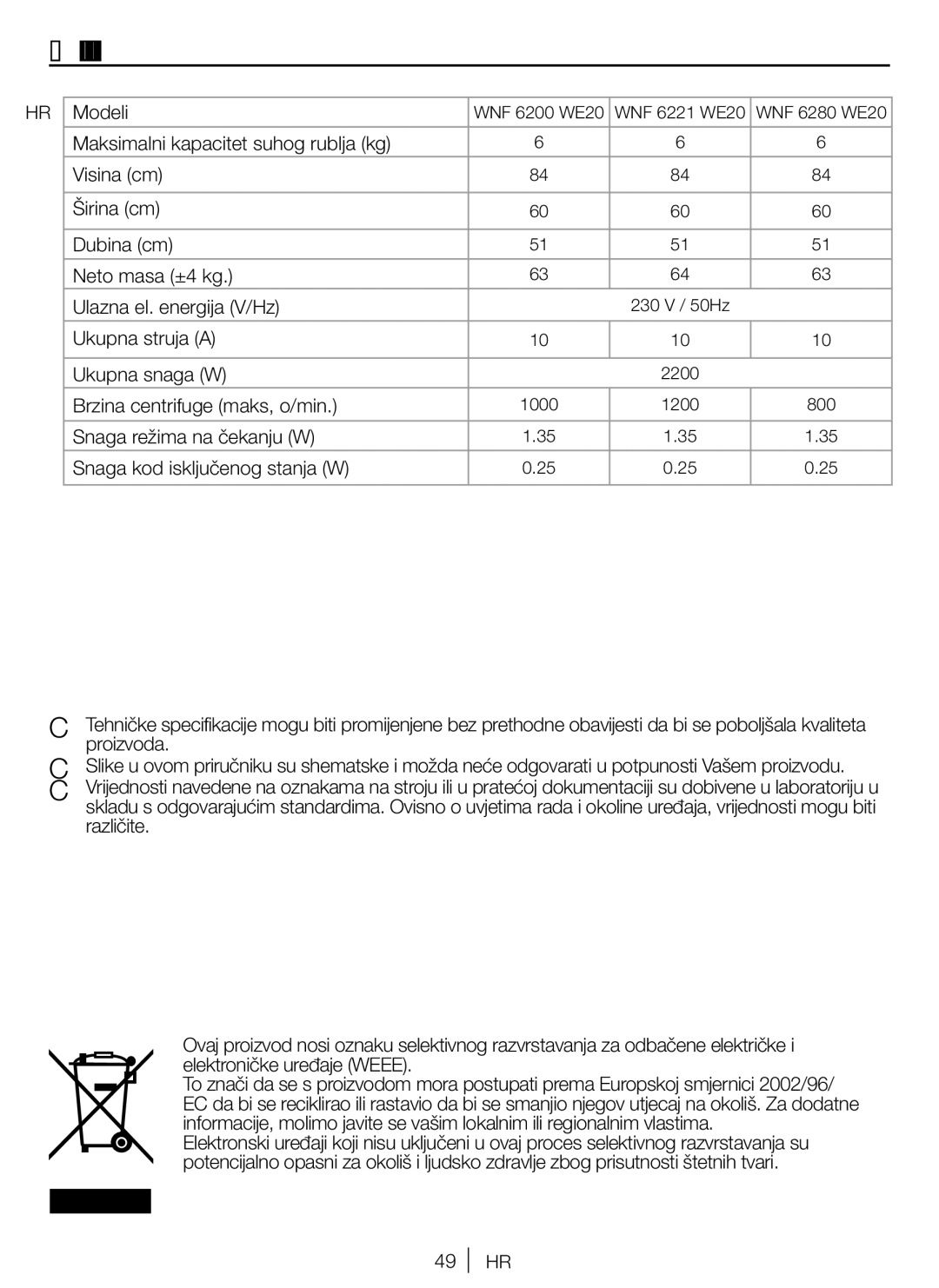 Blomberg WNF 6280 WE 20 Tehničke specifikacije, Modeli, Ukupna struja a Ukupna snaga W, Brzina centrifuge maks, o/min 