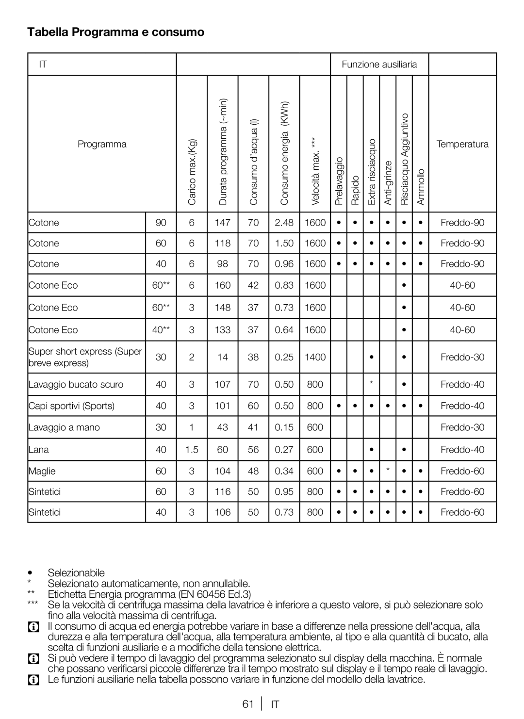 Blomberg WNF 6280 WE 20, WNF 6221 WE 20, WNF 6200 WE 20 user manual Tabella Programma e consumo, Selezionabile 