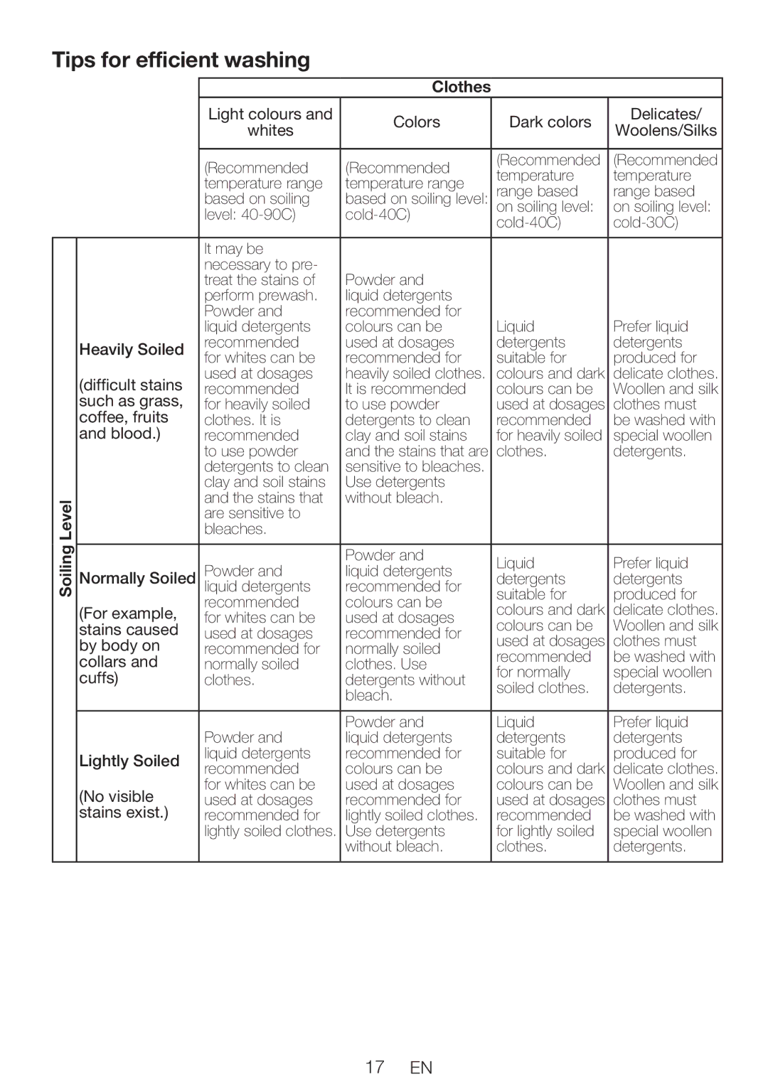 Blomberg WNF 6221 user manual Tips for efficient washing, Soiling Level Clothes 