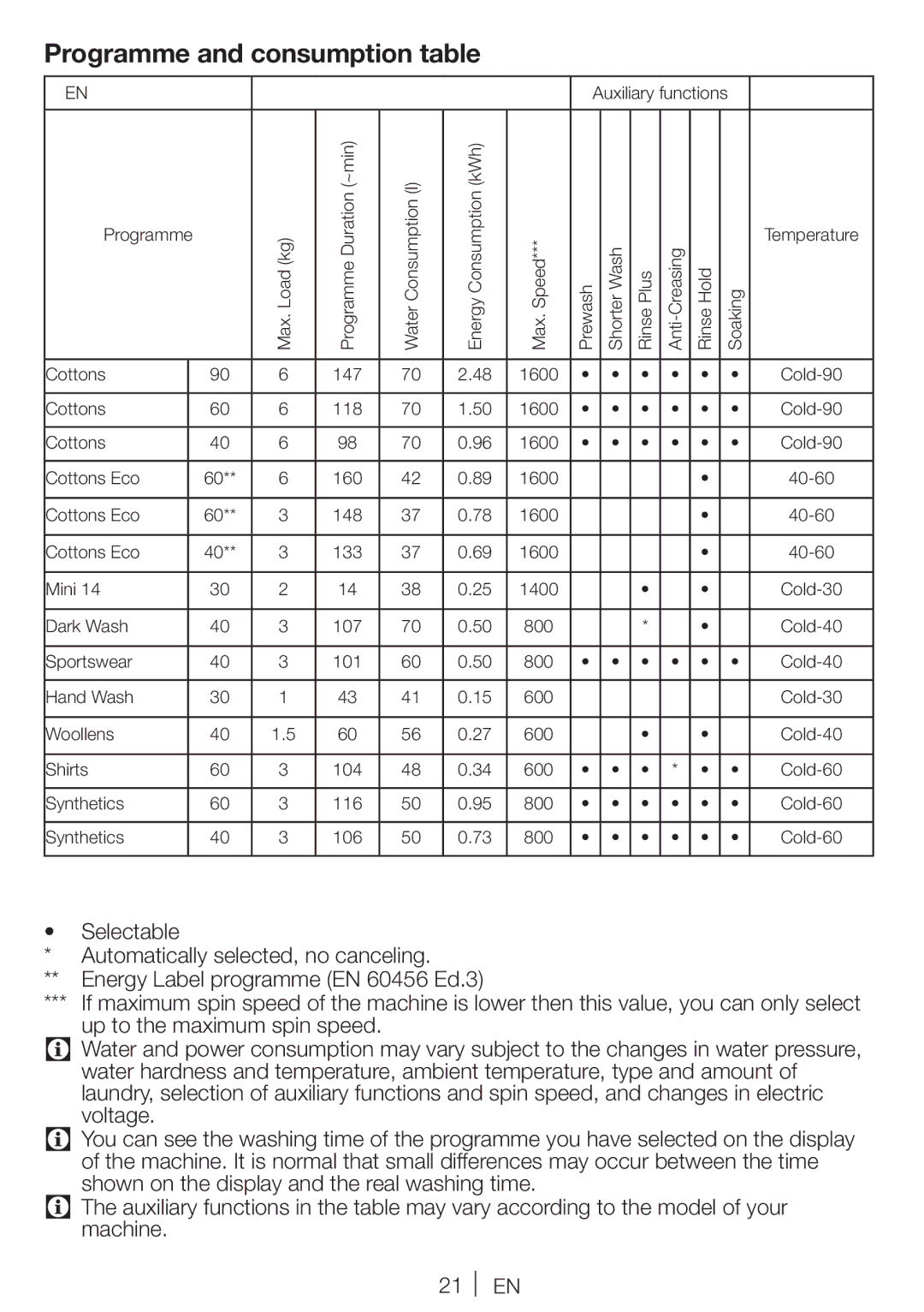 Blomberg WNF 6221 user manual Programme and consumption table 