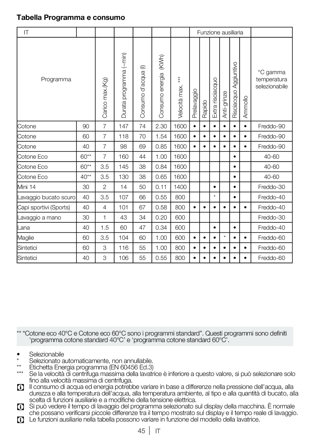 Blomberg WNF 7241 WE20, WNF 7281 WE20, WNF 7201 WE20, WNF 7221 WE20 user manual Tabella Programma e consumo 