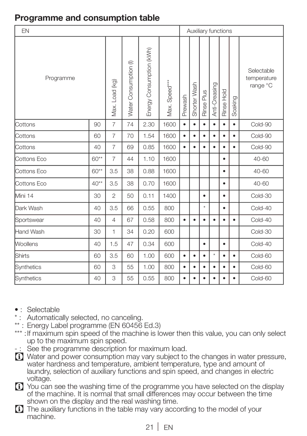 Blomberg WNF 7341 A user manual Programme and consumption table 