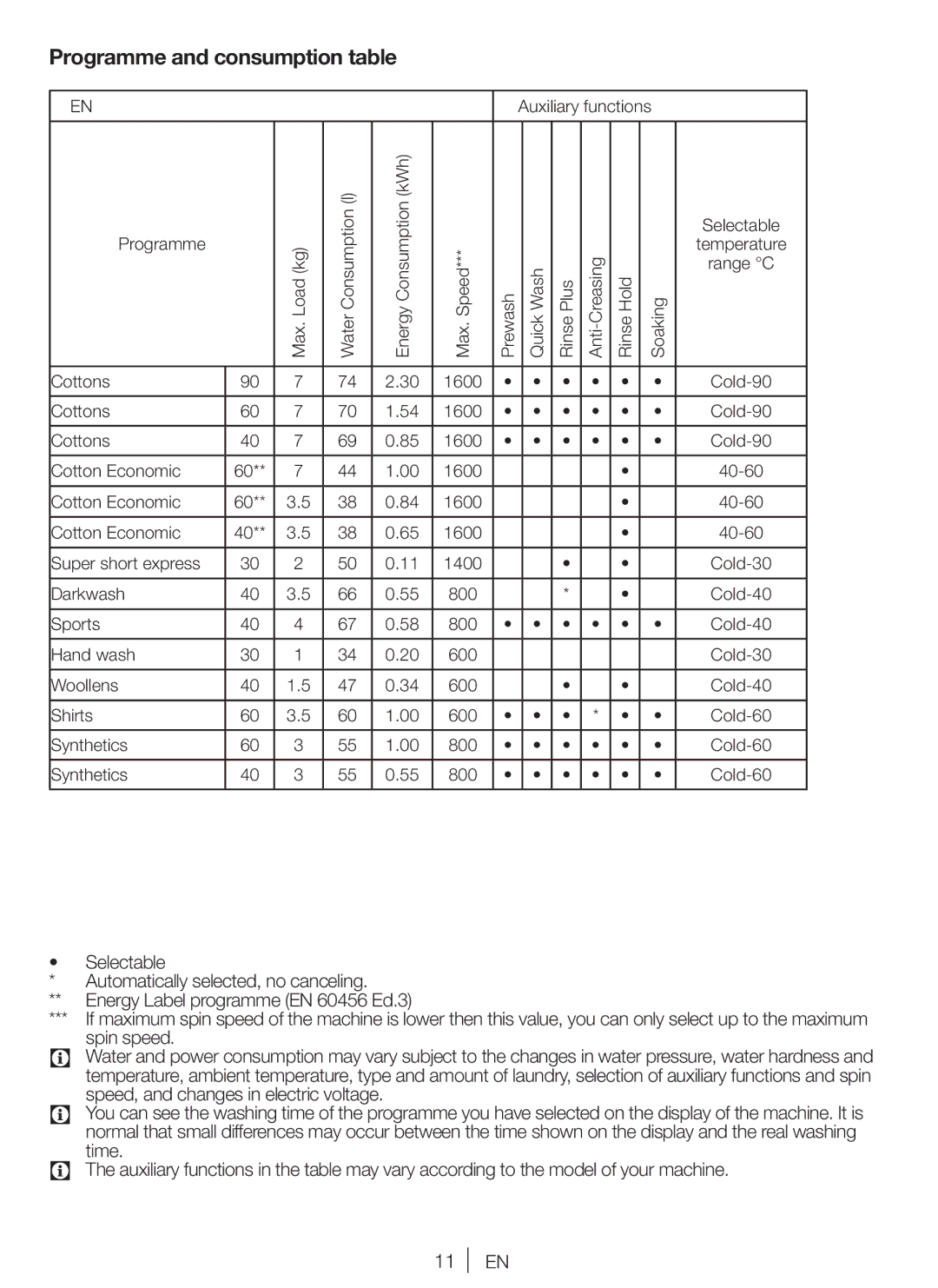 Blomberg WNF 7321 AE20, WNF 7341 AE20 Programme and consumption table, Speed, and changes in electric voltage, Time 