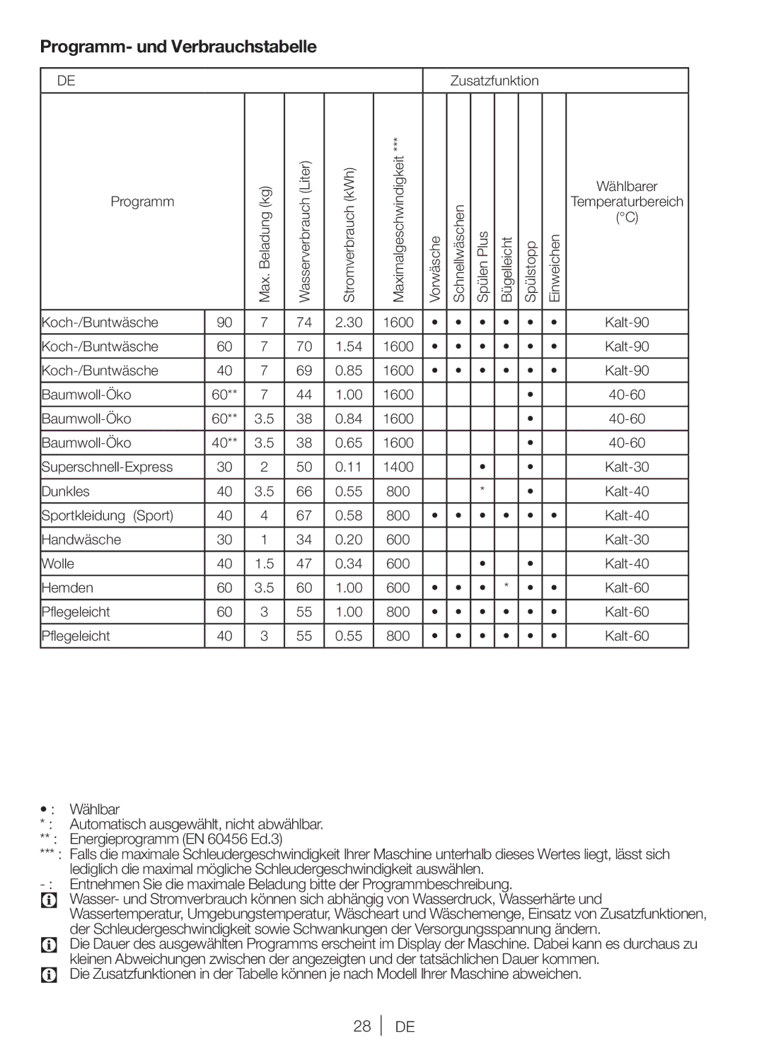 Blomberg WNF 7341 AE20, WNF 7361 AE20, WNF 7301 WE20, WNF 7321 AE20 user manual Programm- und Verbrauchstabelle 