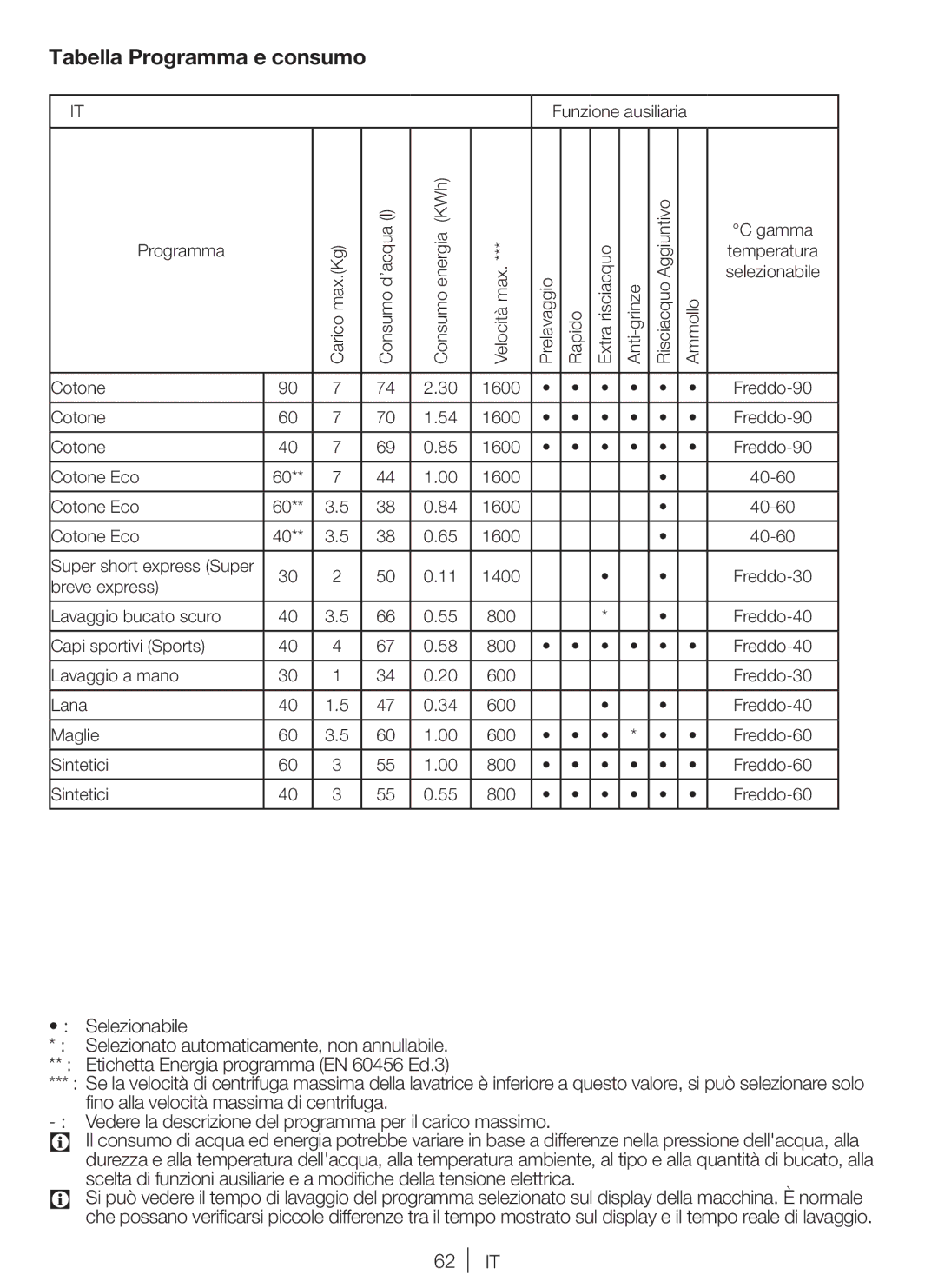 Blomberg WNF 7301 WE20, WNF 7341 AE20, WNF 7361 AE20, WNF 7321 AE20 user manual Tabella Programma e consumo, Selezionabile 