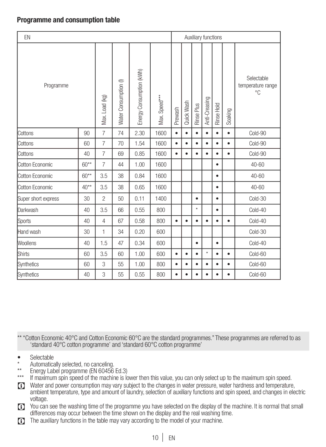 Blomberg WNF 7361 SCE20, WNF 7300 WE20 user manual Programme and consumption table, Voltage 