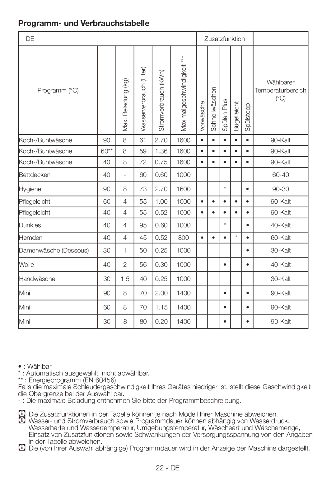 Blomberg WNF 8406A user manual Programm- und Verbrauchstabelle 