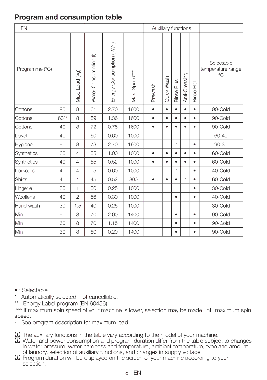 Blomberg WNF 8406A user manual Program and consumption table 