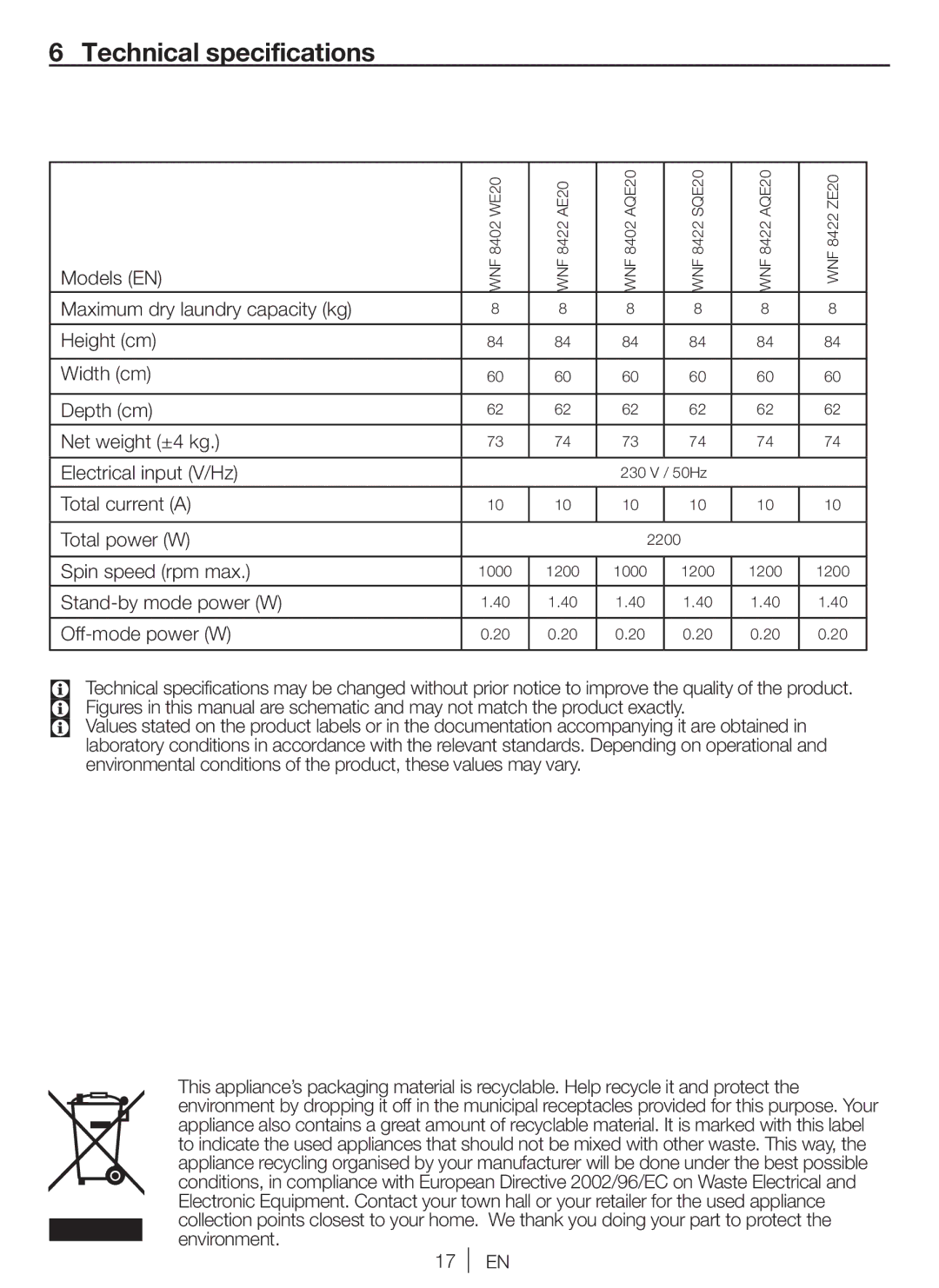 Blomberg AE20, WNF 8422, WNF 8402 Technical specifications, Models EN, Total current a Total power W, Spin speed rpm max 