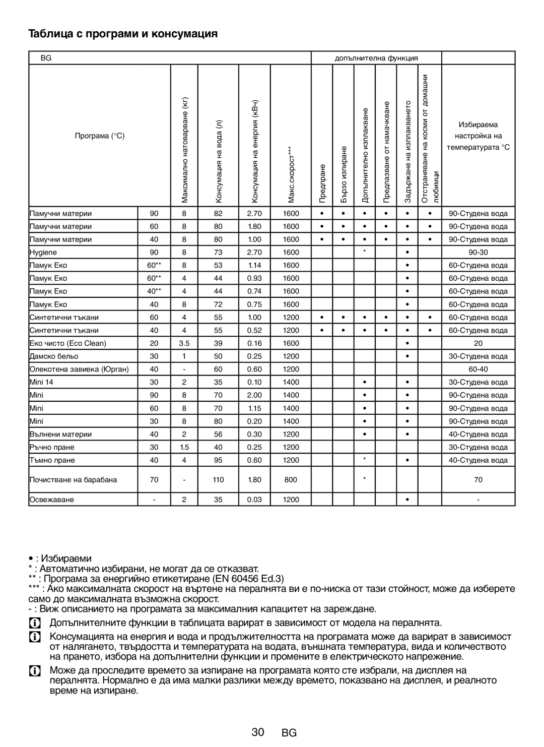 Blomberg ZE20, WNF 8422, WNF 8402, AE20, WE20, SQE20, AQE20 user manual Таблица с програми и консумация, Време на изпиране 