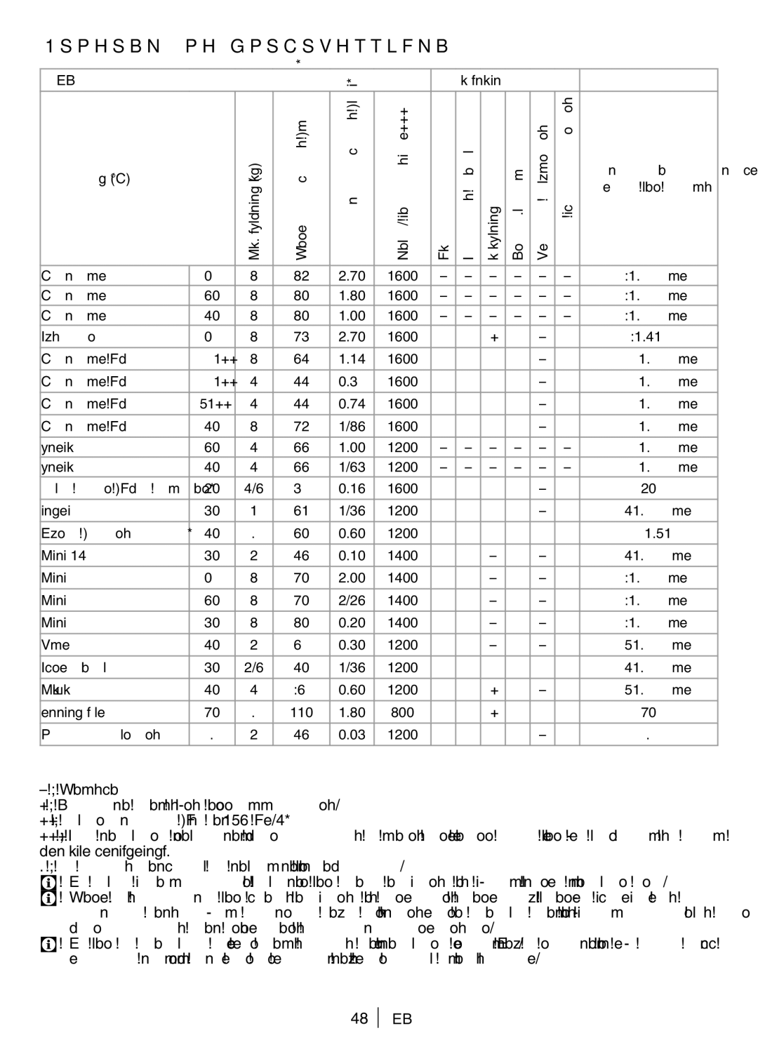 Blomberg AQE20, WNF 8422 Program- og forbrugsskema, Valgbart, Ekstra funktion Program C, Forvask VaskHurtig, Krøl-Anti 